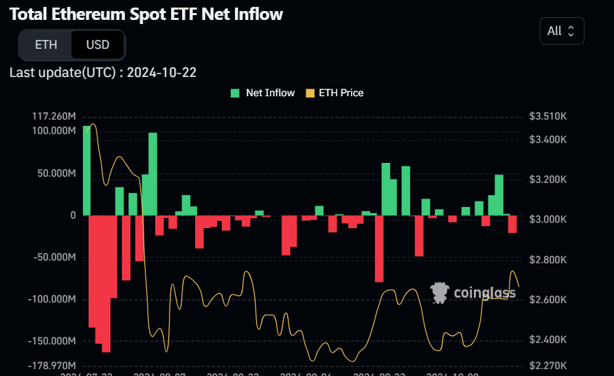 Total Ethereum Spot ETF Net inflow chart. Source: Coinglass